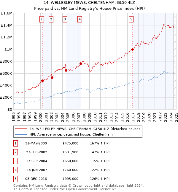 14, WELLESLEY MEWS, CHELTENHAM, GL50 4LZ: Price paid vs HM Land Registry's House Price Index