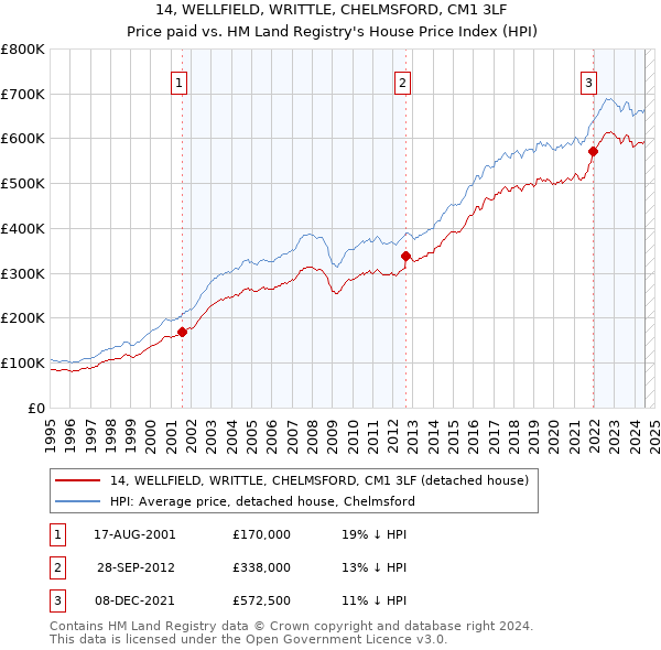 14, WELLFIELD, WRITTLE, CHELMSFORD, CM1 3LF: Price paid vs HM Land Registry's House Price Index