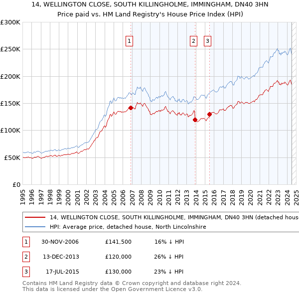 14, WELLINGTON CLOSE, SOUTH KILLINGHOLME, IMMINGHAM, DN40 3HN: Price paid vs HM Land Registry's House Price Index