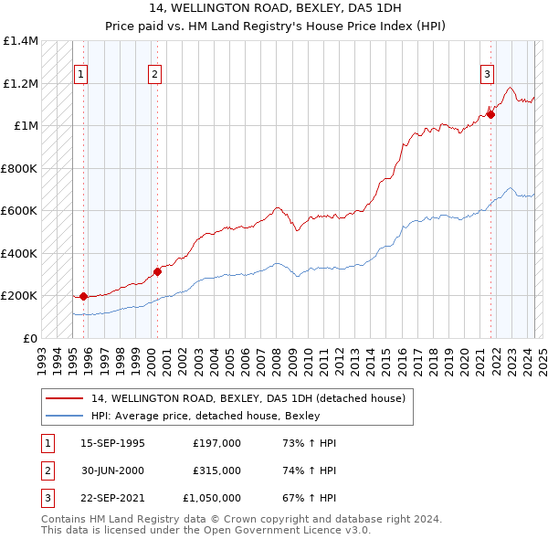 14, WELLINGTON ROAD, BEXLEY, DA5 1DH: Price paid vs HM Land Registry's House Price Index