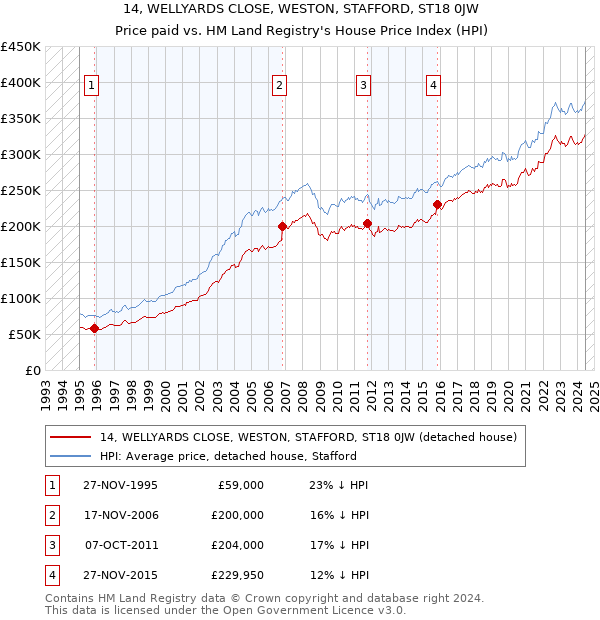 14, WELLYARDS CLOSE, WESTON, STAFFORD, ST18 0JW: Price paid vs HM Land Registry's House Price Index