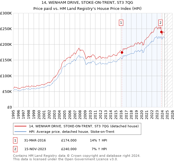 14, WENHAM DRIVE, STOKE-ON-TRENT, ST3 7QG: Price paid vs HM Land Registry's House Price Index