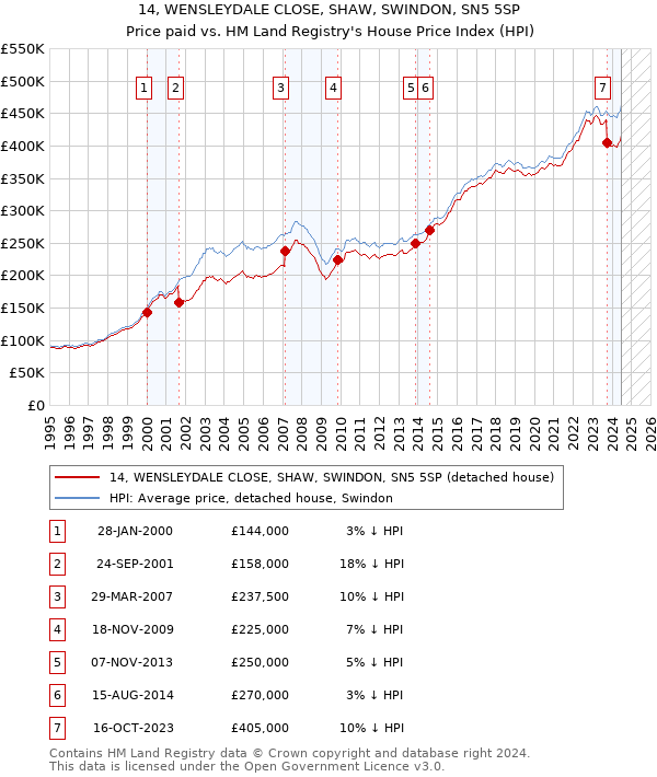 14, WENSLEYDALE CLOSE, SHAW, SWINDON, SN5 5SP: Price paid vs HM Land Registry's House Price Index