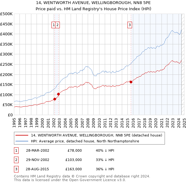 14, WENTWORTH AVENUE, WELLINGBOROUGH, NN8 5PE: Price paid vs HM Land Registry's House Price Index