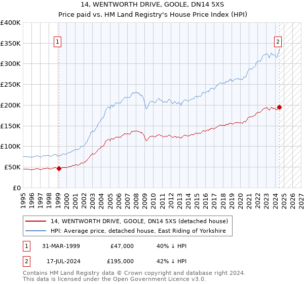 14, WENTWORTH DRIVE, GOOLE, DN14 5XS: Price paid vs HM Land Registry's House Price Index