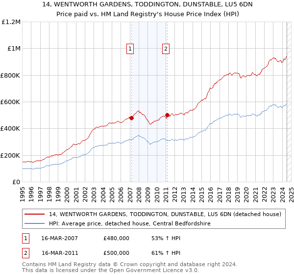 14, WENTWORTH GARDENS, TODDINGTON, DUNSTABLE, LU5 6DN: Price paid vs HM Land Registry's House Price Index