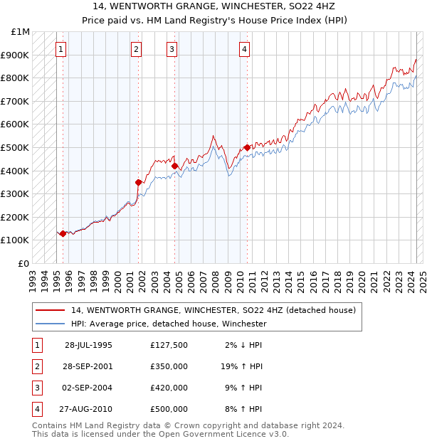 14, WENTWORTH GRANGE, WINCHESTER, SO22 4HZ: Price paid vs HM Land Registry's House Price Index