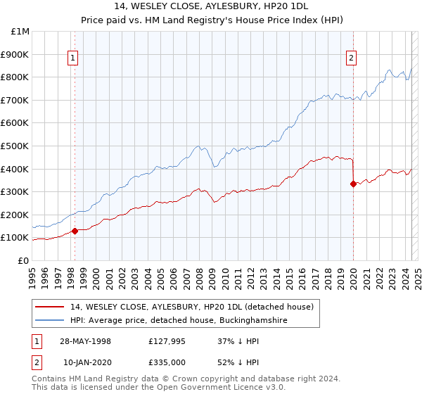 14, WESLEY CLOSE, AYLESBURY, HP20 1DL: Price paid vs HM Land Registry's House Price Index