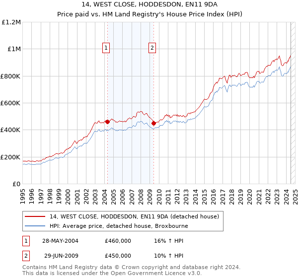 14, WEST CLOSE, HODDESDON, EN11 9DA: Price paid vs HM Land Registry's House Price Index