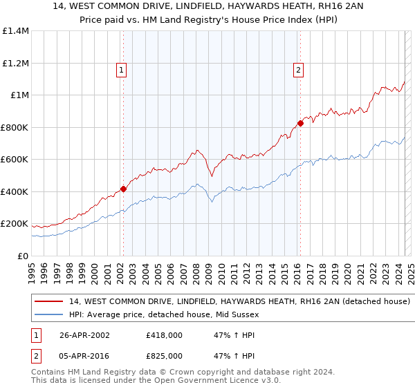 14, WEST COMMON DRIVE, LINDFIELD, HAYWARDS HEATH, RH16 2AN: Price paid vs HM Land Registry's House Price Index