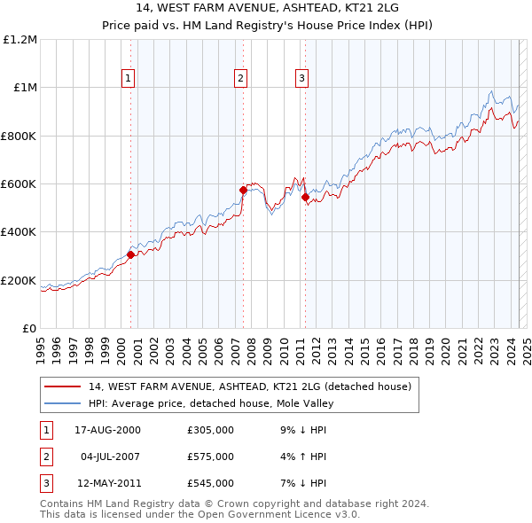 14, WEST FARM AVENUE, ASHTEAD, KT21 2LG: Price paid vs HM Land Registry's House Price Index