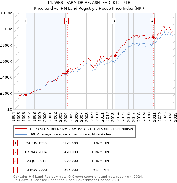 14, WEST FARM DRIVE, ASHTEAD, KT21 2LB: Price paid vs HM Land Registry's House Price Index