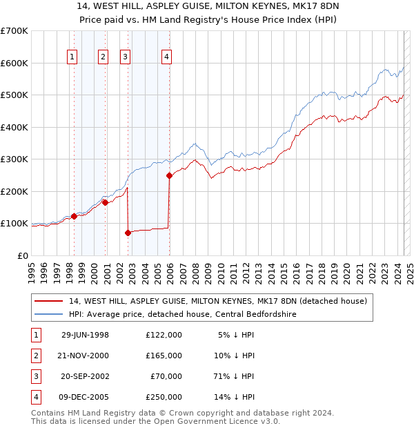 14, WEST HILL, ASPLEY GUISE, MILTON KEYNES, MK17 8DN: Price paid vs HM Land Registry's House Price Index