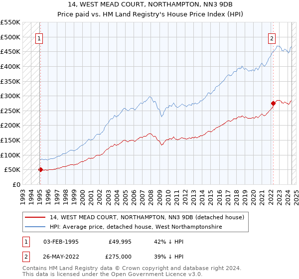 14, WEST MEAD COURT, NORTHAMPTON, NN3 9DB: Price paid vs HM Land Registry's House Price Index