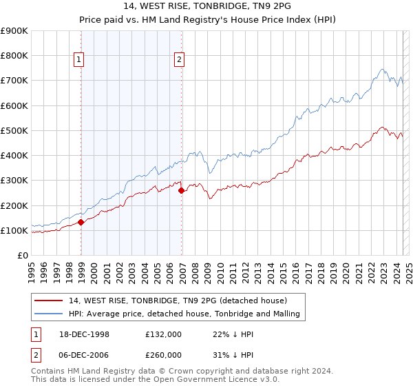 14, WEST RISE, TONBRIDGE, TN9 2PG: Price paid vs HM Land Registry's House Price Index