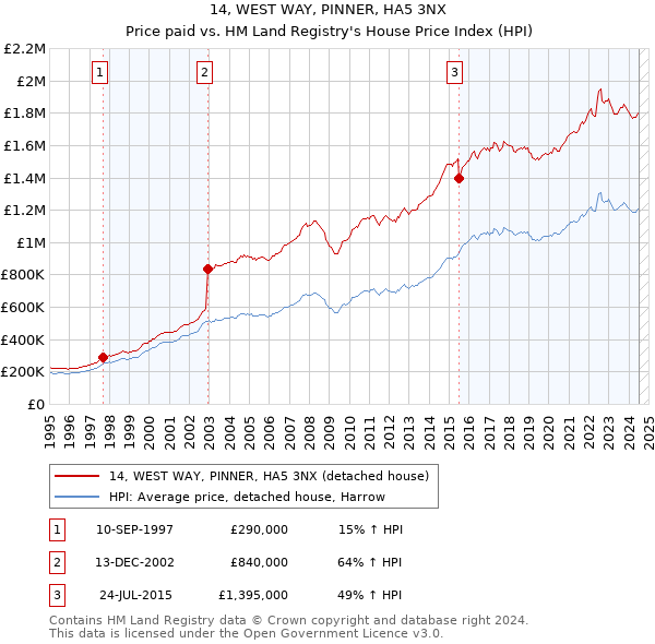 14, WEST WAY, PINNER, HA5 3NX: Price paid vs HM Land Registry's House Price Index