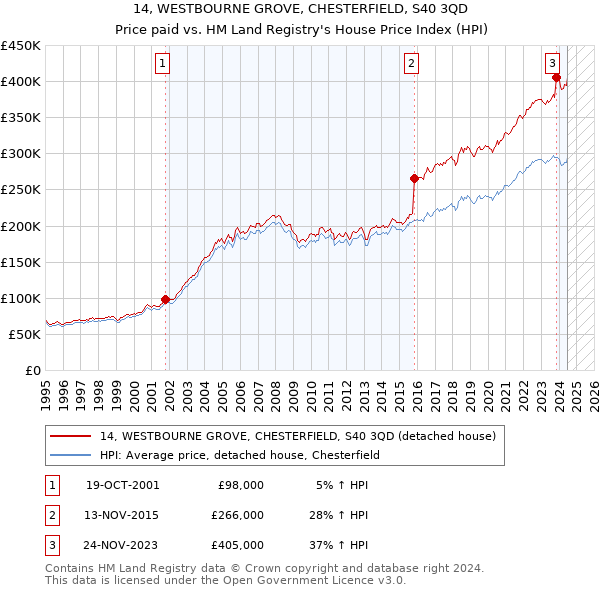 14, WESTBOURNE GROVE, CHESTERFIELD, S40 3QD: Price paid vs HM Land Registry's House Price Index