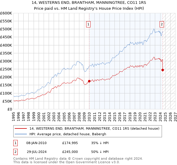 14, WESTERNS END, BRANTHAM, MANNINGTREE, CO11 1RS: Price paid vs HM Land Registry's House Price Index