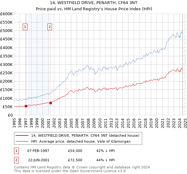 14, WESTFIELD DRIVE, PENARTH, CF64 3NT: Price paid vs HM Land Registry's House Price Index