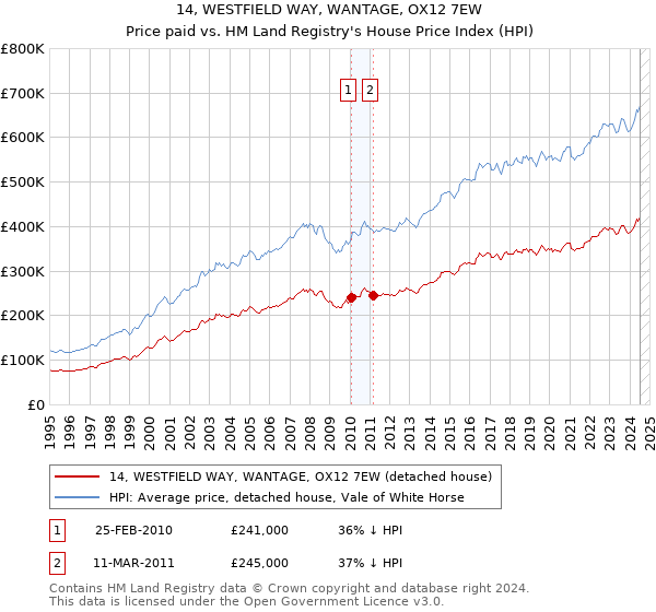 14, WESTFIELD WAY, WANTAGE, OX12 7EW: Price paid vs HM Land Registry's House Price Index