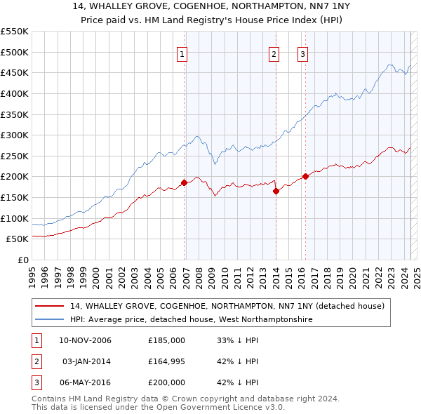 14, WHALLEY GROVE, COGENHOE, NORTHAMPTON, NN7 1NY: Price paid vs HM Land Registry's House Price Index