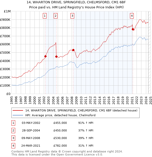 14, WHARTON DRIVE, SPRINGFIELD, CHELMSFORD, CM1 6BF: Price paid vs HM Land Registry's House Price Index