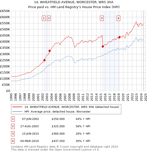 14, WHEATFIELD AVENUE, WORCESTER, WR5 3HA: Price paid vs HM Land Registry's House Price Index