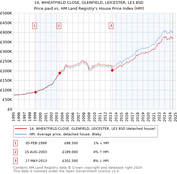 14, WHEATFIELD CLOSE, GLENFIELD, LEICESTER, LE3 8SD: Price paid vs HM Land Registry's House Price Index