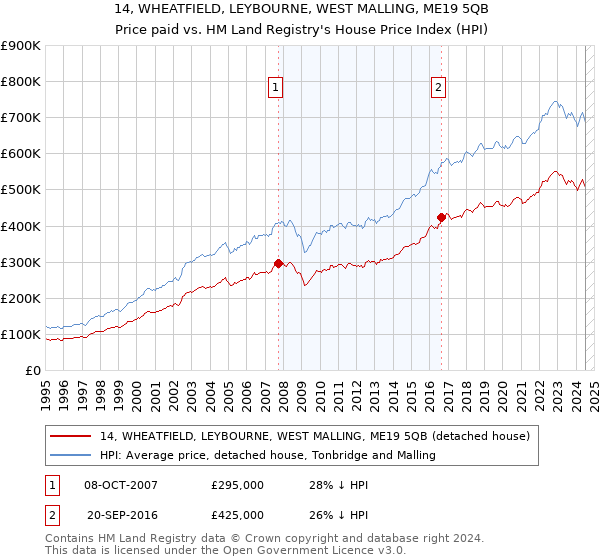 14, WHEATFIELD, LEYBOURNE, WEST MALLING, ME19 5QB: Price paid vs HM Land Registry's House Price Index