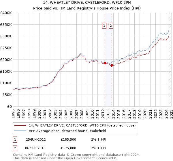 14, WHEATLEY DRIVE, CASTLEFORD, WF10 2PH: Price paid vs HM Land Registry's House Price Index