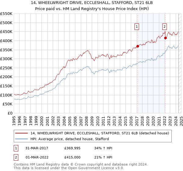 14, WHEELWRIGHT DRIVE, ECCLESHALL, STAFFORD, ST21 6LB: Price paid vs HM Land Registry's House Price Index