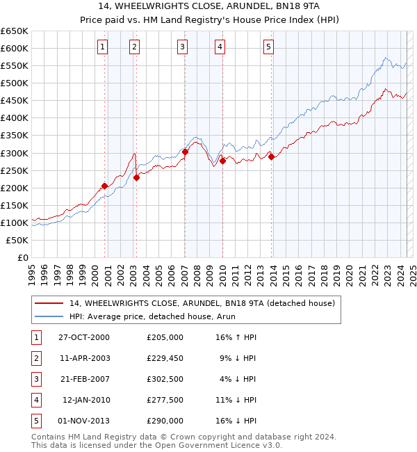 14, WHEELWRIGHTS CLOSE, ARUNDEL, BN18 9TA: Price paid vs HM Land Registry's House Price Index