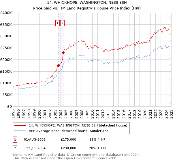 14, WHICKHOPE, WASHINGTON, NE38 8SH: Price paid vs HM Land Registry's House Price Index