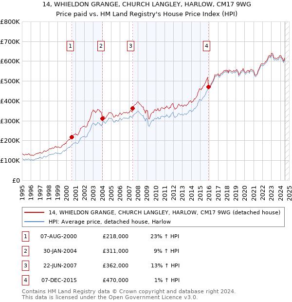 14, WHIELDON GRANGE, CHURCH LANGLEY, HARLOW, CM17 9WG: Price paid vs HM Land Registry's House Price Index