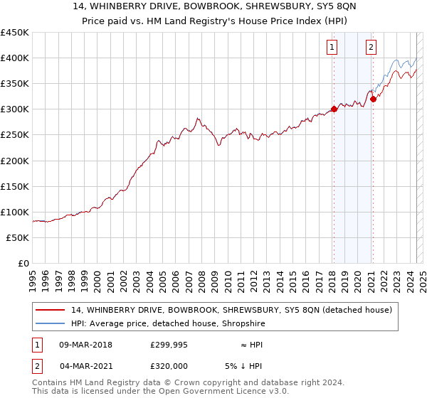 14, WHINBERRY DRIVE, BOWBROOK, SHREWSBURY, SY5 8QN: Price paid vs HM Land Registry's House Price Index