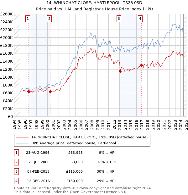 14, WHINCHAT CLOSE, HARTLEPOOL, TS26 0SD: Price paid vs HM Land Registry's House Price Index