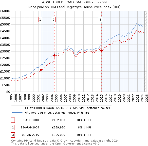 14, WHITBRED ROAD, SALISBURY, SP2 9PE: Price paid vs HM Land Registry's House Price Index