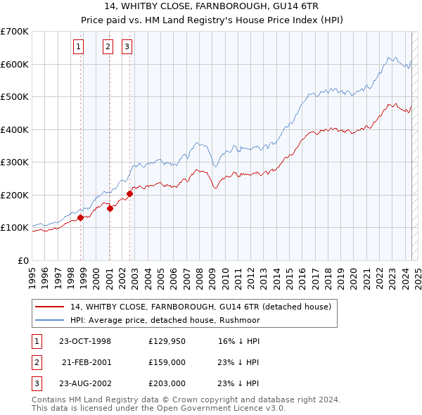 14, WHITBY CLOSE, FARNBOROUGH, GU14 6TR: Price paid vs HM Land Registry's House Price Index