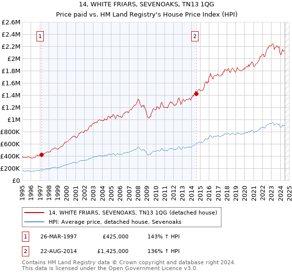 14, WHITE FRIARS, SEVENOAKS, TN13 1QG: Price paid vs HM Land Registry's House Price Index