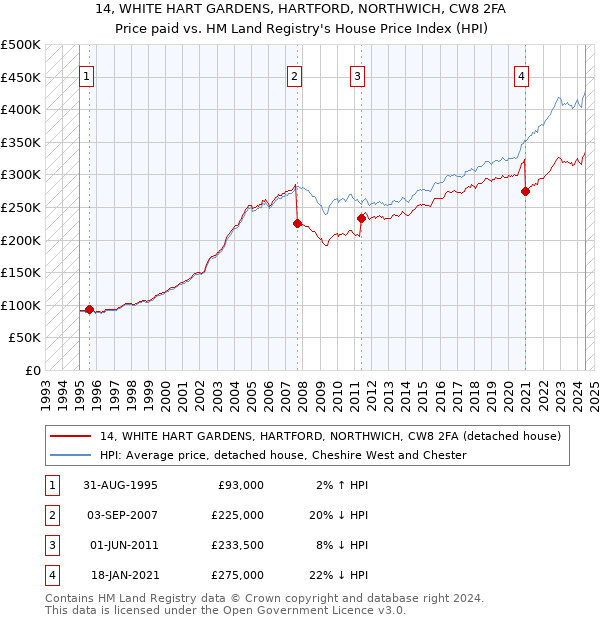 14, WHITE HART GARDENS, HARTFORD, NORTHWICH, CW8 2FA: Price paid vs HM Land Registry's House Price Index