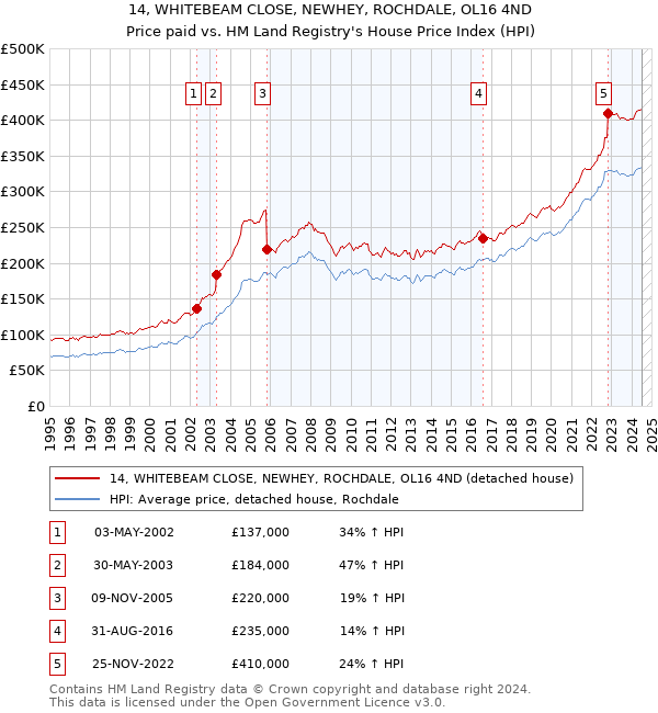 14, WHITEBEAM CLOSE, NEWHEY, ROCHDALE, OL16 4ND: Price paid vs HM Land Registry's House Price Index