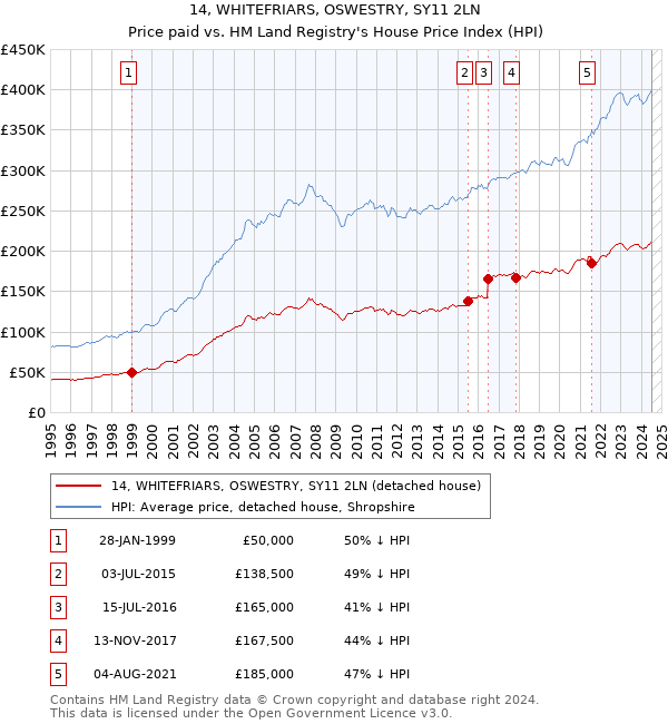 14, WHITEFRIARS, OSWESTRY, SY11 2LN: Price paid vs HM Land Registry's House Price Index