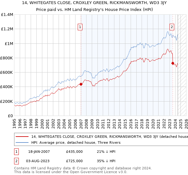 14, WHITEGATES CLOSE, CROXLEY GREEN, RICKMANSWORTH, WD3 3JY: Price paid vs HM Land Registry's House Price Index