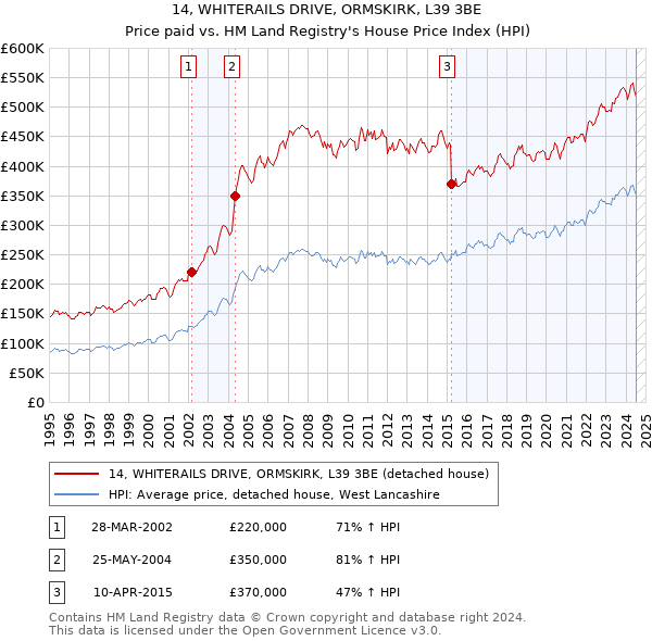 14, WHITERAILS DRIVE, ORMSKIRK, L39 3BE: Price paid vs HM Land Registry's House Price Index