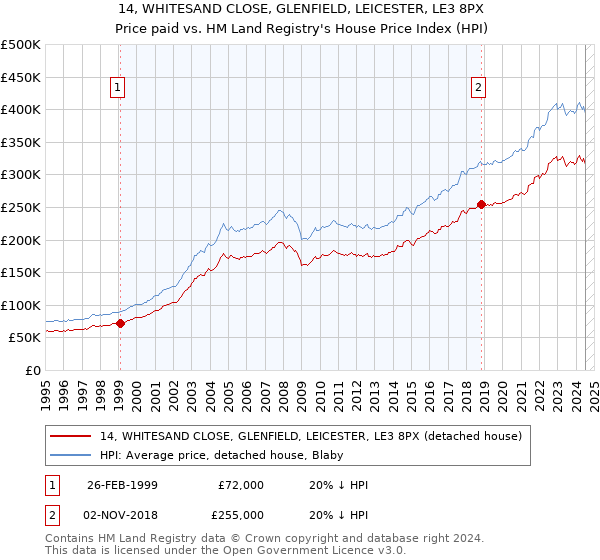 14, WHITESAND CLOSE, GLENFIELD, LEICESTER, LE3 8PX: Price paid vs HM Land Registry's House Price Index