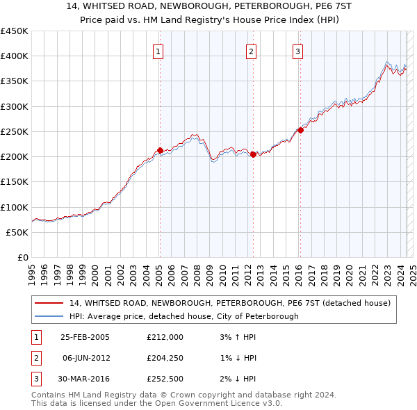 14, WHITSED ROAD, NEWBOROUGH, PETERBOROUGH, PE6 7ST: Price paid vs HM Land Registry's House Price Index