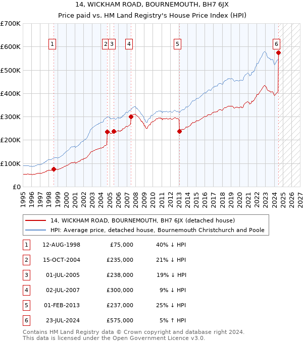 14, WICKHAM ROAD, BOURNEMOUTH, BH7 6JX: Price paid vs HM Land Registry's House Price Index