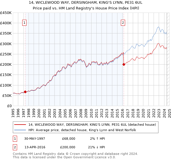 14, WICLEWOOD WAY, DERSINGHAM, KING'S LYNN, PE31 6UL: Price paid vs HM Land Registry's House Price Index