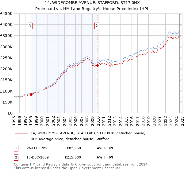 14, WIDECOMBE AVENUE, STAFFORD, ST17 0HX: Price paid vs HM Land Registry's House Price Index