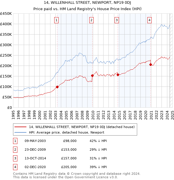 14, WILLENHALL STREET, NEWPORT, NP19 0DJ: Price paid vs HM Land Registry's House Price Index